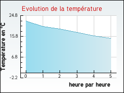 Evolution de la temp�rature de la ville de Salles-d'Aude
